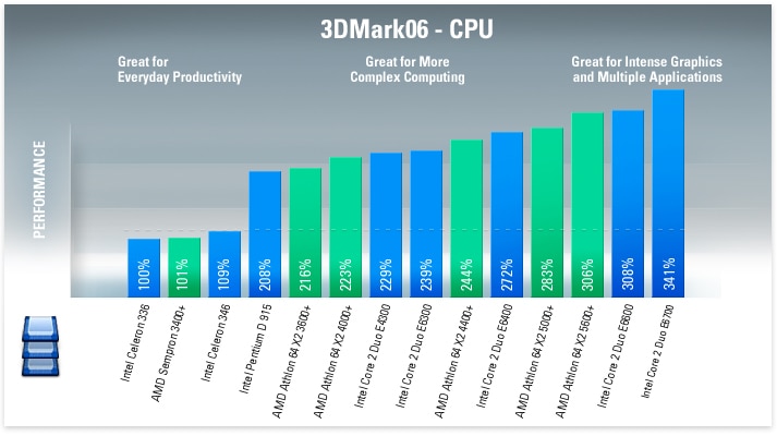 intel processor speed comparison chart